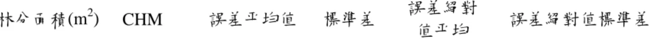 表 3  空載 LiDAR 不同空間解析力之樹冠高度模型推估林分樹高之誤差評估 林分面積(m 2 )  CHM  誤差平均值  標準差  誤差絕對 值平均  誤差絕對值標準差  0.5×0.5 -3.088(m)  6.934 5.324(m)  5.405 5×5              1×1 -2.202  6.740  4.953  5.067   2×2  -0.649  6.402  4.639  4.451   3×3  0.282  6.266  4.598  4.258   4×4  1