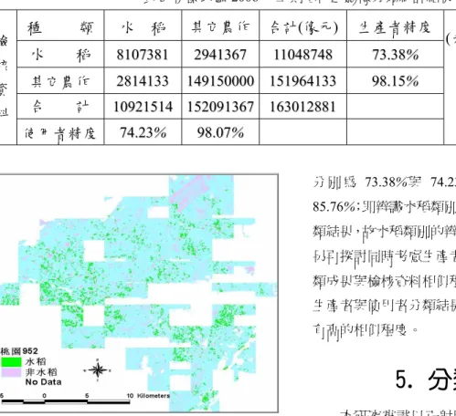 表 3  桃園地區 2006 年二期稻作之影像分類統計結果 檢  核  資  料  種          類  水    稻  其它農作 合計(像元) 生產者精度 (未統計雲及雲影區面積)全體精度：96.47 % 平均精度：85.76 %  kˆ 指標    :       0.7191 水        稻 88110077338811 292944113366771111004488774488 7373..3388%% 其它農作 28281144113333 141499115500000000115