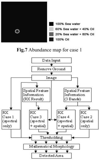 Table 2 Performance analysis for simulation case 1 Scenario  Correct Detection  Error 