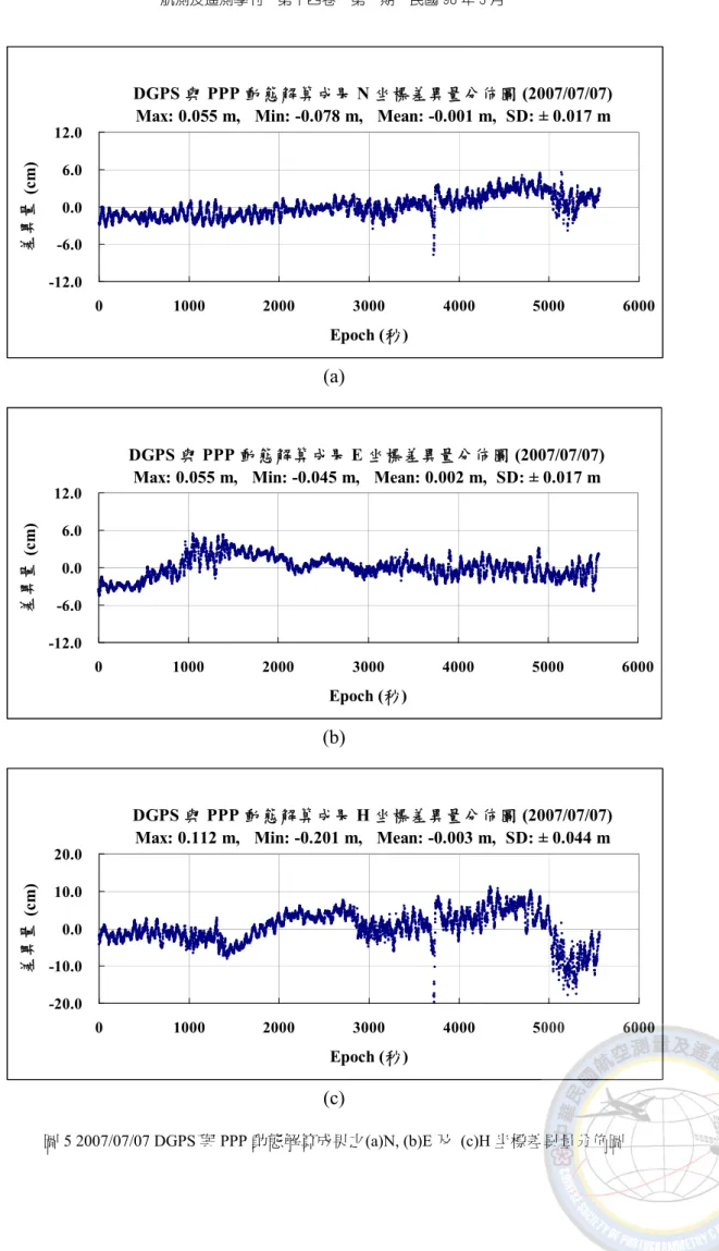 圖 5 2007/07/07 DGPS 與 PPP 動態解算成果之(a)N, (b)E 及 (c)H 坐標差異量分佈圖 DGPS 與 PPP 動態解算成果 N 坐標差異量分佈圖 (2007/07/07)