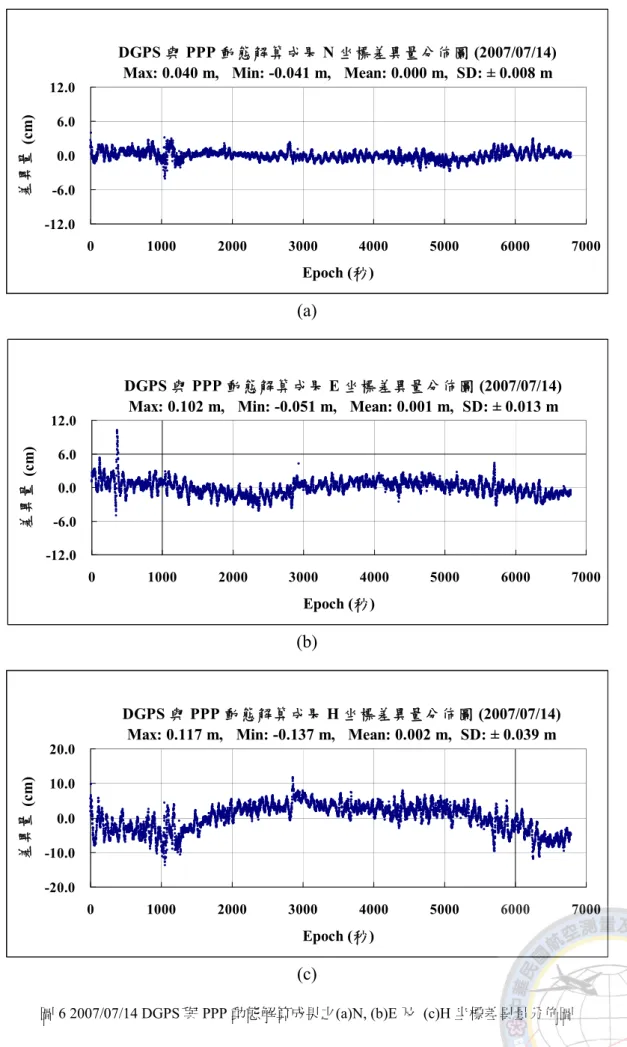 圖 6 2007/07/14 DGPS 與 PPP 動態解算成果之(a)N, (b)E 及 (c)H 坐標差異量分佈圖 DGPS 與 PPP 動態解算成果 N 坐標差異量分佈圖 (2007/07/14)