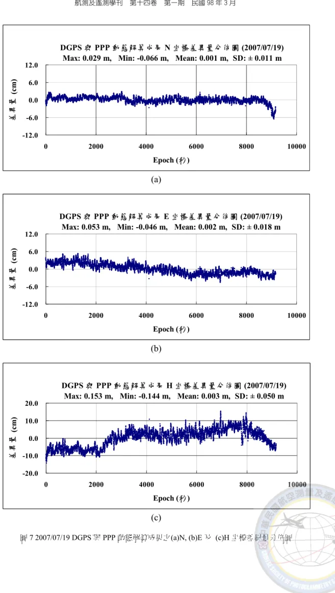 圖 7 2007/07/19 DGPS 與 PPP 動態解算成果之(a)N, (b)E 及 (c)H 坐標差異量分佈圖 DGPS 與 PPP 動態解算成果 N 坐標差異量分佈圖 (2007/07/19)