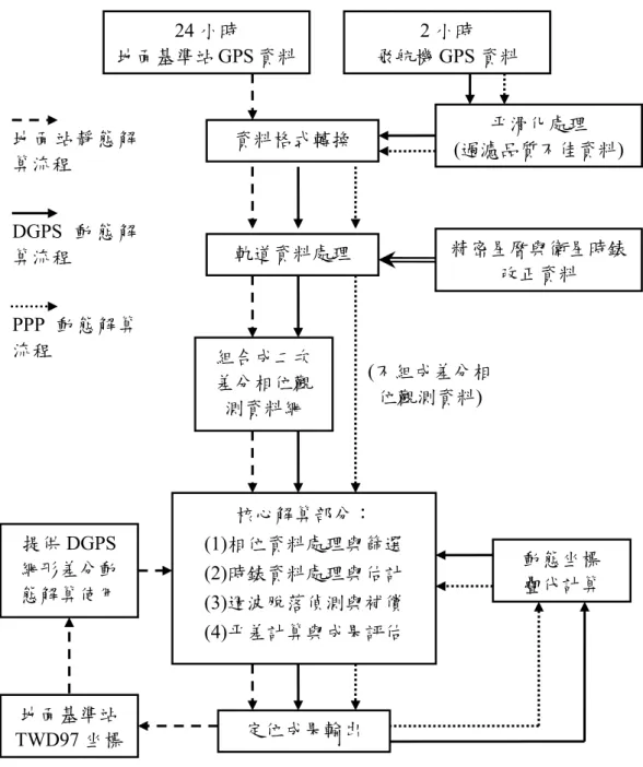 圖 2  本文 GPS 觀測資料計算流程圖 
