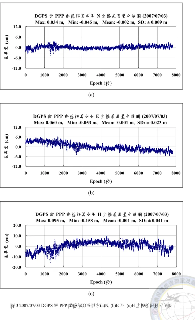 圖 3 2007/07/03 DGPS 與 PPP 動態解算成果之(a)N, (b)E 及 (c)H 坐標差異量分佈圖 DGPS 與 PPP 動態解算成果 N 坐標差異量分佈圖 (2007/07/03)