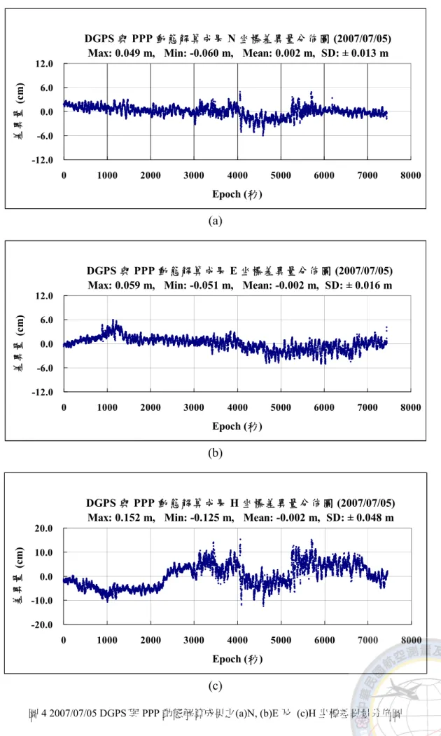 圖 4 2007/07/05 DGPS 與 PPP 動態解算成果之(a)N, (b)E 及 (c)H 坐標差異量分佈圖 DGPS 與 PPP 動態解算成果 N 坐標差異量分佈圖 (2007/07/05)