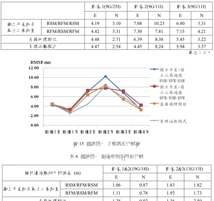 表 5  測試例一  地面定位坐標誤差比較 