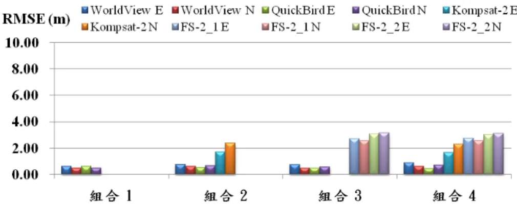 圖 21  獨立平差配合最小二乘配置之相對偏移量  4. 結論與建議  本研究提出異質模式整體平差程序，針對多元 感測器影像進行幾何改正，整合直接地理對位與有 理函數模式，並加入數值高程模型進行高程控制。 實驗內容包含三項測試：第一測試例比較本文提出 之整合模式與同質性整體平差之方法。第二測試例 分析連結點數的增加對於成果之影響。第三測試例 中針對不同空間解析度之影像進行整合處理。測試 影像包括 WorldView、QuickBird、Kompsat-2、 Formosat-2、SPOT-5 與 ALOS 