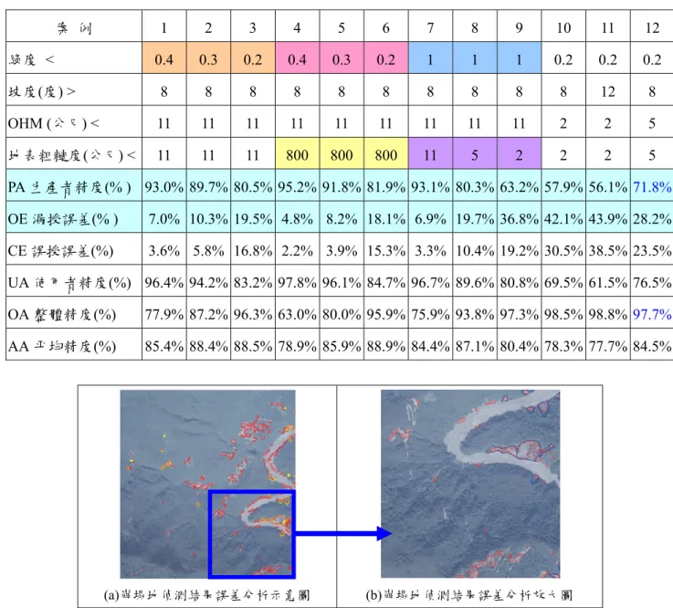表 2  設定各種門檻值進行崩塌地偵測之誤差分析  案  例  1 2 3 4 5 6 7 8 9 10 11 12  綠度 <  0.4  0.3  0.2  0.4  0.3  0.2  1  1  1 0.2 0.2 0.2  坡度(度)  >  8 8 8 8 8 8 8 8 8 8 12 8  OHM (公尺)  <  11 11 11 11 11 11 11 11 11  2  2  5  地表粗糙度(公尺)  <  11 11 11 800 800 800 11  5 