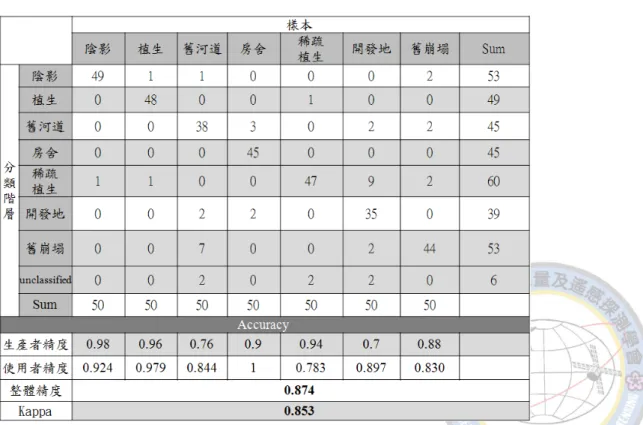 表 6  災前分類成果之誤差矩陣 