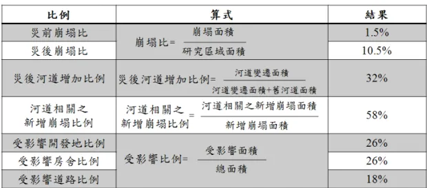 表 7  影響人民生活環境之分類統計運算  6. 結論與建議  6.1 結論  本研究利用物件導向的遙測分析方法來對地貌作 以分類，所獲心得與結論說明如下：  1. 使用物件導向之方法針對災前、後兩幅影像內 的影像光譜與地形資訊。同時進行多尺度分割 分析，將可解決在對影像比對時邊界產生不符 合邏輯之現象，可使的災前、後分割均質化後 之區塊大小一致。  2