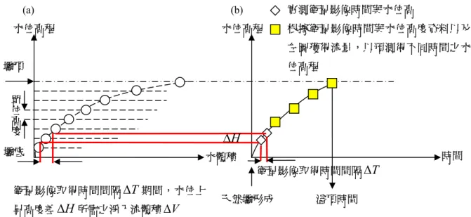 圖 2 堰塞湖水位監測、溢頂時間以及淹沒範圍推估方法示意圖。(a)根據數值地形於 GIS 系統架構下分析 獲得之水位-水體積圖；(b)水位高程-時間預測圖  表 1  堰塞湖與天然壩重要參數與定義(經濟部水利署水利規劃試驗所，2002)  欄位名稱  說明  流域面積  堰塞湖堵塞河川上游之集水面積  平均流量  堰塞湖壩體處平均流量  尖峰流量  堰塞湖壩體處尖峰流量  上游坡降  堰塞湖壩體處上游側 500~1000 公尺之平均坡度  下游坡降  堰塞湖壩體處下游側 500~1000 公尺之平均坡度  