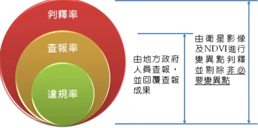 圖 16  變異點判釋率、查報率與違規率的關係  表 4  各年度山坡地變異點查證率  年度別  變異點案件數（處）  查證件數（處）  查證率(%)  2004 2,002  2,002 100.0  2005 2,417  2,379  98.4  2006 2,253  2,239  99.4  2007 2,669  2,621  98.2  2008 2,398  2,395  99.9  總計  11,739 11,636  99.1  資料來源：水土保持局山坡地管理資訊系統。  圖 17  各