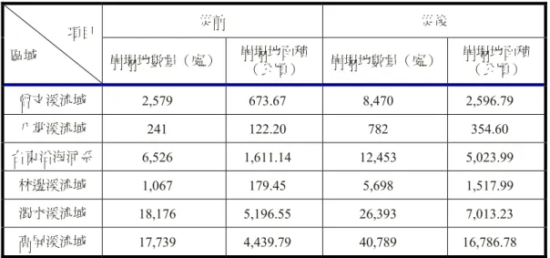 表 2  八八水災前後崩塌地判釋成果統計表  項目  區域  災前  災後  崩塌地數量（處） 崩塌地面積 （公頃）  崩塌地數量（處） 崩塌地面積（公頃）  曾文溪流域  2,579 673.67 8,470 2,596.79  八掌溪流域  241 122.20 782 354.60  台東沿海河系  6,526 1,611.14 12,453 5,023.99  林邊溪流域  1,067 179.45 5,698 1,517.99  濁水溪流域  18,176 5,196.55 26,393 7,01