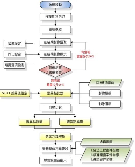 圖 7  運用遙測技術輔助山坡地變異點判釋流程 