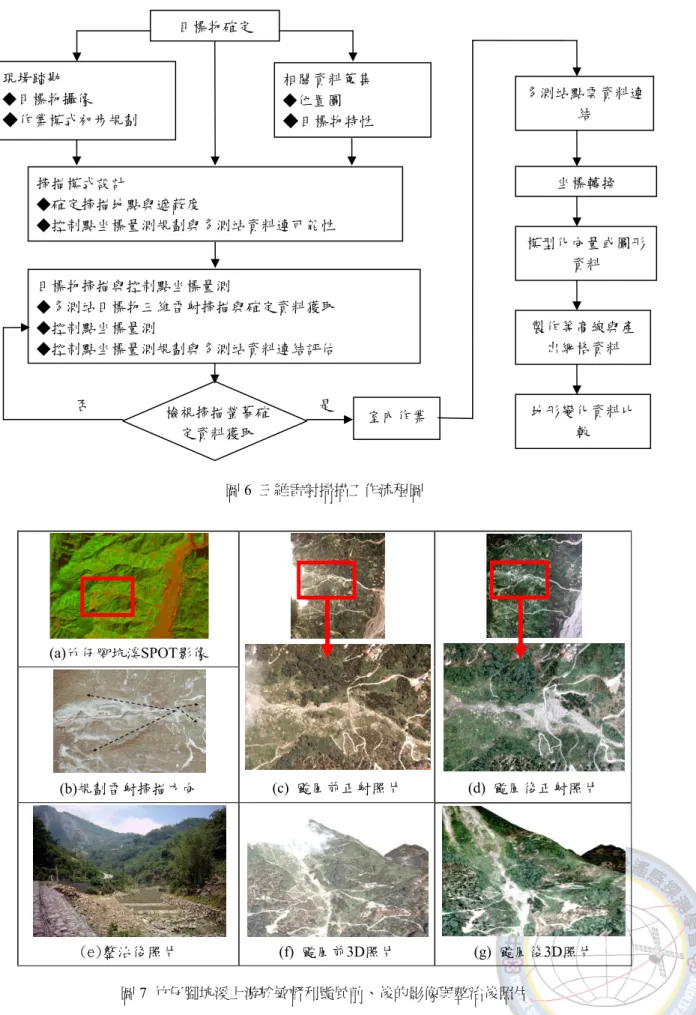 圖 6  三維雷射掃描工作流程圖  (a)竹仔腳坑溪SPOT影像  (c)  颱風前正射照片  (d)  颱風後正射照片  (b)規劃雷射掃描方向  (e)整治後照片  (f)  颱風前3D照片 (g)  颱風後3D照片  圖 7  竹仔腳坑溪上游於敏督利颱風前、後的影像與整治後照片 目標物確定 現場踏勘 ◆目標物攝像 ◆作業模式初步規劃 掃描模式設計 ◆確定掃描地點與遮蔽度 ◆控制點坐標量測規劃與多測站資料連可能性 目標物掃描與控制點坐標量測 ◆多測站目標物三維雷射掃描與確定資料獲取 ◆控制點坐標量測 ◆