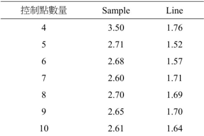 表 14  測試例三：反投影影像線性轉換控制點數量和誤差關係  控制點數量  Sample Line  4 3.50  1.76  5 2.71  1.52  6 2.68  1.57  7 2.60  1.71  8 2.70  1.69  9 2.65  1.70  10 2.61  1.64  單位：像元(pixel)  表 15  測試例三：有理函數係數精度和有理函數模式結果  有理函數係數精度  虛擬網格數  虛擬控制點數  虛擬檢核點數  Sample Line  4000 1804 1793 