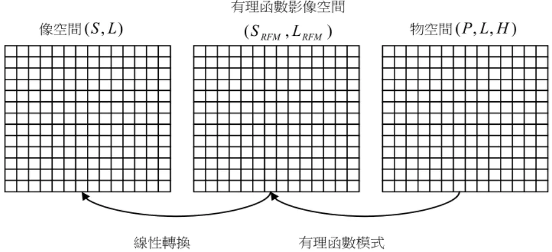 圖 12  有理函數模式的坐標轉換關係  3.4 成果驗證  成果驗證的部份分成有理函數係數的檢核，和 有理函數模式成果的檢核。使用虛擬地面網格一部 份產生有理函數係數，另一部份計算方均根誤差， 檢驗有理函數係數的模式誤差。  有理函數模式成果的檢核，使用檢核點進行精 度的檢核。首先在影像範圍內，選取一些已知這些 點的物空間坐標和像空間坐標得參考點，一部份的 參考點用於理函數模式後線性轉換係數的求解，另 一部份的點當作檢核點，經過有理函數模式和線性 轉換後和已知的坐標點為計算方均根誤差，評估坐 標誤差。  
