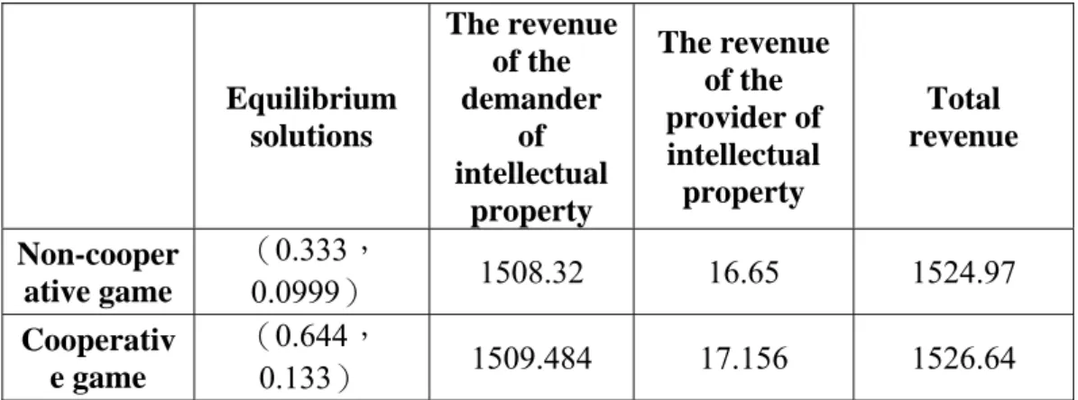 Table 1 Result Comparing between Non-cooperative Game and Cooperative Game 