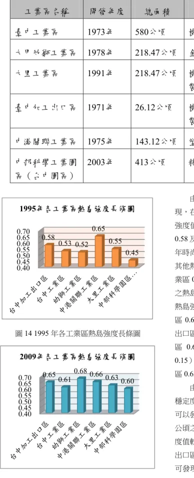 表 1  臺中地區工業區簡介  工業區名稱  開發年度  總面積  主要產業別  臺中工業區 1973年 580公頃  機械設備製造修配業  大甲幼獅工業區 1978年 218.47公頃 金屬基本工業及金屬製品製造業  大里工業區 1991年 218.47公頃 機械設備製造修配業及金屬製品 製造業  臺中加工出口區 1971年 26.12公頃  機械設備製造修配業及金屬製品 製造業  中港關聯工業區 1975年 143.12公頃 塑膠製品製造業  中部科學工業園 區（台中園區） 2003年 413公頃  精