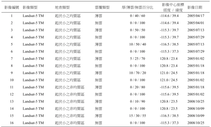 表 1  薄雲影像資料庫之影像列表  (部分)  影像編號  影像類型  地表類型  雲覆類型  厚/薄雲/無雲百分比  影像中心座標  經度 / 緯度  影像日期  1 Landsat-5  TM  起伏小之均質區  薄雲  0 / 40 / 60  -114.6 / 39.4  2005/04/17  2 Landsat-5  TM  起伏小之均質區  無雲  0 / 0 / 100  -114.6 / 39.4  2005/04/01  3 Landsat-5  TM  起伏小之均質區  薄雲  0 