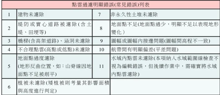 表 1  本計畫檢核廠商歸納出點雲過濾時常見的明顯錯誤  點雲過濾明顯錯誤(常見錯誤)列表  1  建物未濾除  7  非永久性土堆未濾除  2  堤 防 或 實 心 道 路 被 濾 除 ( 含 土 堤、田埂等)  8  地面點不足(地面點過少，明顯不足以表現地形變化）  3  橋樑(含高架道路)、涵洞未濾除  9  圖幅或圖幅內接邊問題(圖幅間高程不一致)  4  不合理點雲(高點或低點)未濾除  10  航帶間有明顯偏差(平差問題)  5  地面點過度濾除  (地形反曲位置，如：山脊線因地 面點不足被削