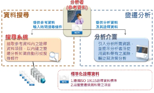 圖 1  研究系統架構  3.2 搜尋機制設計  搜尋機制可依前述分析之時間、空間、規格與 品質四類不同需求而設計，在表 1 歸納之所有項目 中，本研究依該項目是否滿足資料搜尋階段之需求 而區分為搜尋型項目與參考型項目兩類情形。搜尋 型項目包括如時間、空間與量化品質等，可依據系 統內建之知識，結合分析者參考影像之狀態而自動 形成搜尋條件；參考型項目則包括如影像處理歷程 等描述型項目，僅用於分析階段之參考。本研究所 設計之搜尋型項目包含： 1
