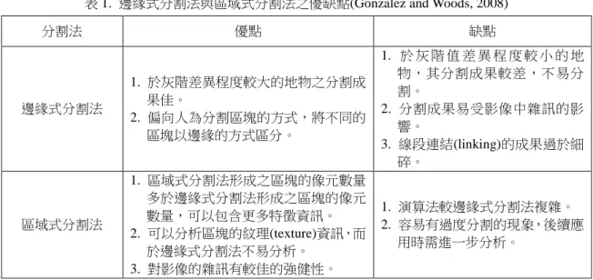表 1.  邊緣式分割法與區域式分割法之優缺點(Gonzalez and Woods, 2008) 