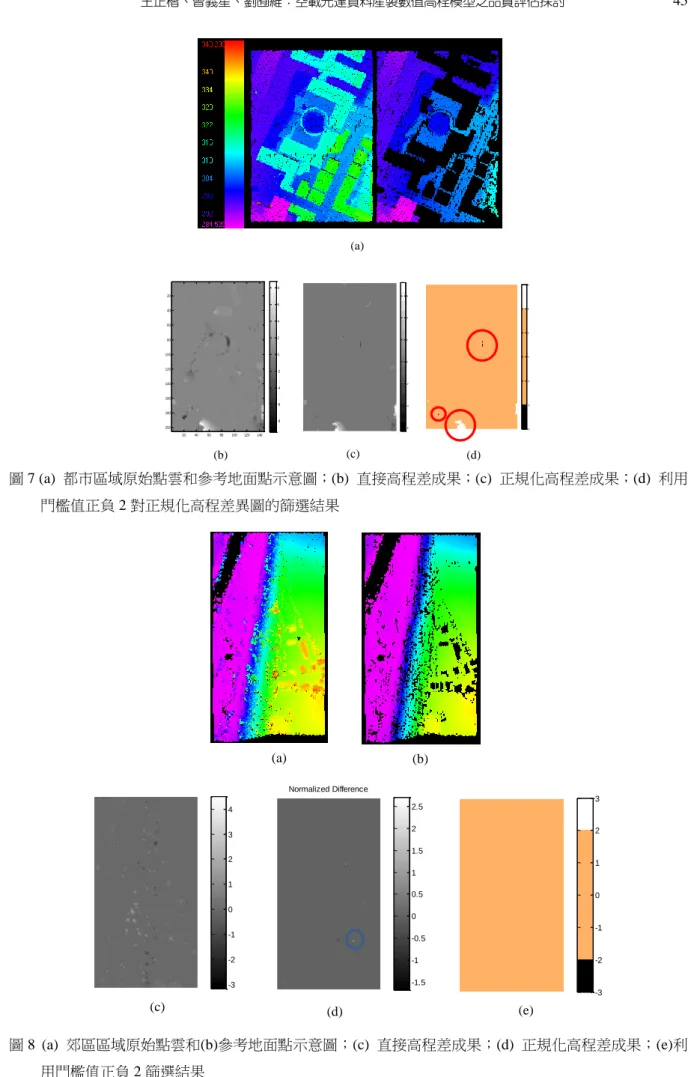 圖 7 (a)  都市區域原始點雲和參考地面點示意圖；(b)  直接高程差成果；(c)  正規化高程差成果；(d)  利用 門檻值正負 2 對正規化高程差異圖的篩選結果  圖 8  (a)  郊區區域原始點雲和(b)參考地面點示意圖；(c)  直接高程差成果；(d)  正規化高程差成果；(e)利 用門檻值正負 2 篩選結果 2040 60 80 100 120 14020406080100120140160180200 -8-6-4-202468 Normalized Difference -6-4-202
