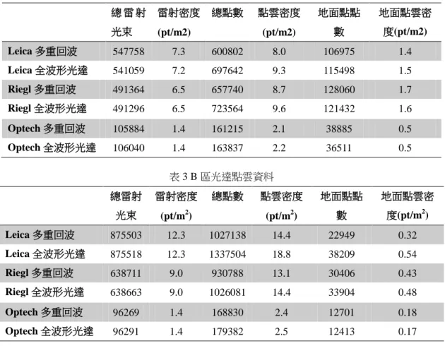 表 2 A 區光達點雲資料  總 雷 射 光束  雷射密度 (pt/m2)  總點數  點雲密度(pt/m2)  地面點點數  地面點雲密度(pt/m2)  Leica 多重回波  547758  7.3  600802  8.0  106975  1.4  Leica 全波形光達  541059  7.2  697642  9.3  115498  1.5  Riegl 多重回波  491364  6.5  657740  8.7  128060  1.7  Riegl 全波形光達  491296  6.