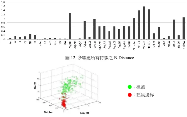 表 5 為波形整波形特性及其空間局部範圍內 統計特性。表中第一欄為整波形特徵特性分佈區間， 可發現兩類別間之特性分佈重疊性也很高，此外建 物邊緣之特徵值分佈較樹林區集中，這代表樹林區 之特徵變化較多。因此推論植被之樣本種類較多， 因此特徵值分佈較廣，而建物邊緣樣本間相似性較 高，其特徵值分佈也較集中。植被區有部分特性與 建物邊緣類似，因此造成分佈區間之重疊。在第一 欄中，無區分性特別顯著之特徵。第二欄為空間局 部為範圍內特徵之平均值，其中某些特性，如響應 前後重疊面積、重疊寬度、時間差及回波數之範圍 內平均