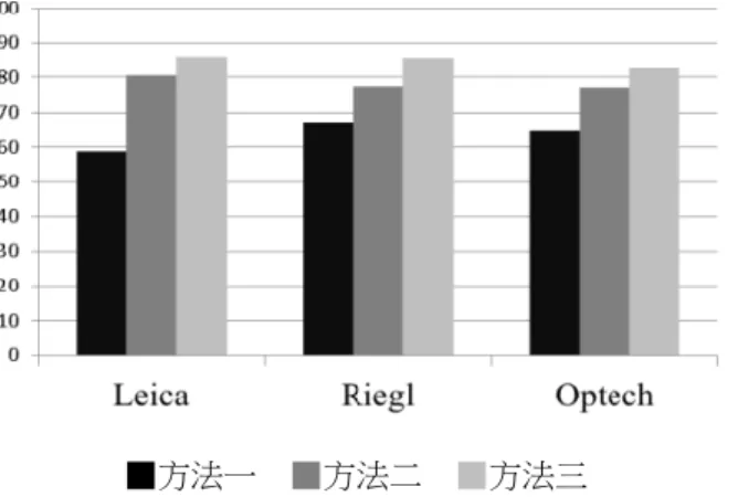 表 11 為方法三之成果精度，其中顯示了加入 影像後所有類別之分類成果精度皆略有提升，其中 精度提升最多之類別為建物，其生產者精度提升 11%，主要差異為減少了建物錯分為裸露地的情形，如圖 17 所示（b），可明顯看出加入色彩資訊後其建物分類之正確比例提升。  ▓方法一    ▓方法二    ▓方法三  圖 15  各廠牌儀器資料於各方法之分類精度直方圖(單位：%)  表 9  方法一之誤差矩陣與成果精度(SVM_Leica)  SVM_Method 1_Leica  預測類別  樣本數  （%）  道路 