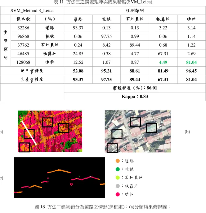 表 11  方法三之誤差矩陣與成果精度(SVM_Leica)  SVM_Method 3_Leica  預測類別  樣本數  （%）  道路  植被  草地農地  裸露地  建物  實 際 類 別  32286  道路  93.37  0.13  0.13  3.22  3.14 96868 植被 0.06 97.75 0.99 0.06 1.14 37762 草地農地 0.24 8.42 89.44 0.68 1.22 46485 裸露地 24.85 0.38 4.77 67.31 2.69  12806