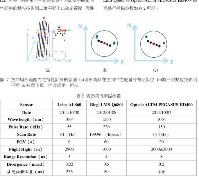 圖 7  空間局部範圍內之特性計算概念圖  (a)波形資料在空間中之能量分布及點位  (b)將三維點位投影到 平面  (c)只留下單一回波或第一回波 