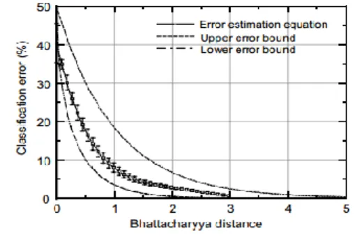 圖 9  Bhattacharyya  Distance 與分類精度之關係圖 (Choi and Lee, 2003) 