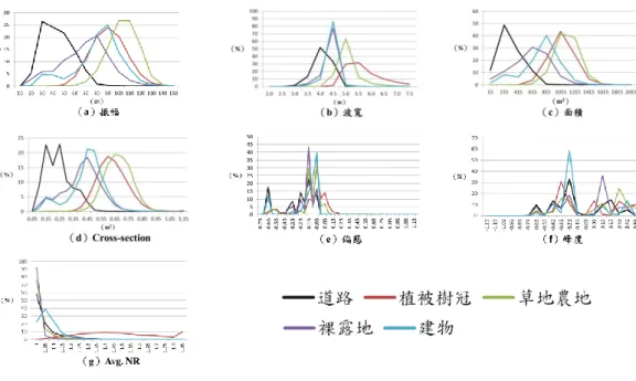 圖 10  單響應特徵分布  (a)~(f)地物響應特徵分布圖；(g)空間局部範圍內之平均回波數  4.2.2 各類別特徵空間三維點位散 佈圖  經一維特徵機率密度分佈分析之結果，選擇響 應波寬、cross-section 及空間局部範圍內平均響應 個數來繪製特徵空間散佈圖。圖 11 為各類別特徵 空間中波寬、cross-section 及空間局部範圍內平均 回波數之散佈圖。圖中顯示，特徵空間中波寬、振 幅及 cross-section 之散佈情形，圖中顯示植物(植被 樹冠、草地農地)與其他類別(道路、裸露