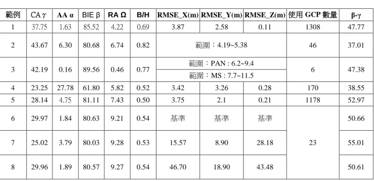 表 2  拍攝參數與誤差 