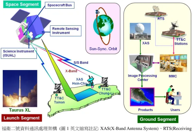 圖 1  福衛二號資料通訊處理架構  (圖 1 英文縮寫註記: XAS(X-Band Antenna System)、RTS(Receiving &amp; 