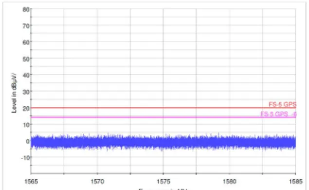 圖  7  量測 1565 MHz~ 1585 MHz 水平極化背景雜訊  圖  8  量測 1565 MHz~ 1585 MHz 垂直極化背景雜訊  圖  9  量測 2039 MHz ~2041 MHz 水平極化背景雜訊  圖  10  量測 2039 MHz~ 2041 MHz 垂直極化背景雜訊  由測試結果可得，量測到的背景雜訊強度皆低於標準規範值的 6dB 以下，故電波暗室環境符合測試標準，故可進行後續的量測項目。 2.4.2  路徑損失量測驗證 為計算測試時所需要的通訊鏈路功率餘裕，故須驗證架設