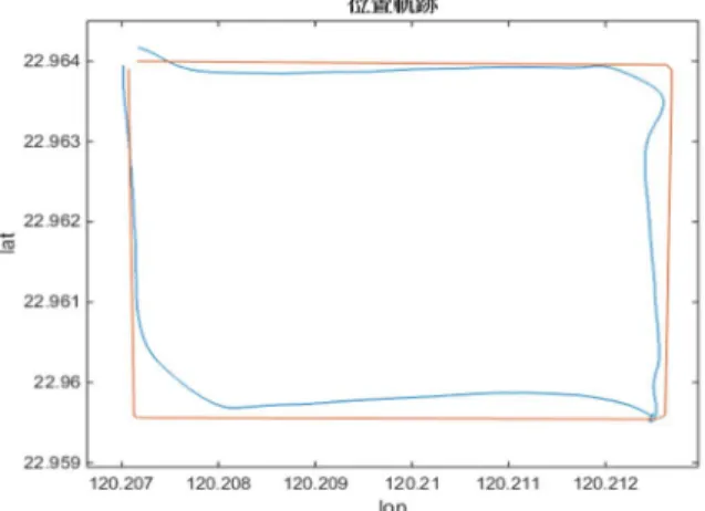 圖  24  虛擬長機軌跡(藍色)與僚機一動態導航點 軌跡(紅色)及模擬路徑(黃色)  4.2.2 使用 X-Plane 進行軟體迴路模 擬  在此模擬中使用的載具為 X-Plane 的四旋翼模 型(圖 25)，以軟體迴路的方式進行載具的內迴圈 與外迴圈控制器之驗證。於 GCS 上先設置 4 個導 航點，再由虛擬長機的動態去產生僚機的動態導 航點。模擬的結果如圖 26 與圖 27 所示，圖 26 為 水平位置控制的模擬結果，圖上紅色為虛擬長機 的軌跡，藍色為僚機的模擬軌跡。圖 27 上為垂直 高度控制模擬結
