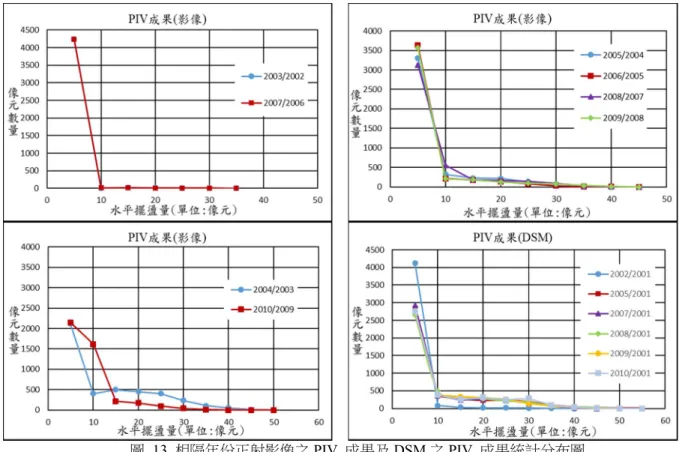 圖  13  相隔年份正射影像之 PIV  成果及 DSM 之 PIV  成果統計分布圖  圖 13 也顯示 DSM PIV 成果在 2002 年有 95% 網格之水平擺盪在 0-5 像元以下；2005 年有 66% 網格之水平擺盪在 0-5 像元以下；2008 年有 61% 網格之水平擺盪量在 0-5 像元以下；2010 年有 63%網格之水平擺盪量在 0-5 像元以下，由此可知 2002 年時河道水平變化相較於其他年份不劇烈， 其餘年份趨勢大致相同，河道水平擺盪量至 2005 年後，便不再持續移動。DS