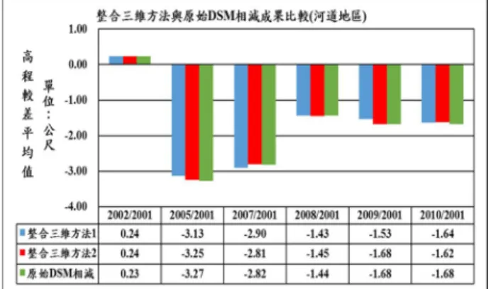 圖  17  兩種整合位移變化偵測方法(正射影像之 PIV 成果和 DSM 之 PIV 成果)和 DSM  相減 高程較差統計圖  4.  結論  本研究提出新型整合位移偵測方法，針對臺 灣西部軟弱岩層易遭受侵蝕之河道地區，以短時 期變化之大安溪河道地區為測試區，收集研究區 之多時期數值高程模型及正射影像，獲取河道歷 年真實變化，並以此成果分析河道變遷歷程，剖 析河道的沖蝕現象與變化，建立河道沖蝕演繹過 程，進而說明河道變化影響因子。  綜合 PIV 演算法獲得水平擺盪成果及 DEM 相 減獲得高程變化，本