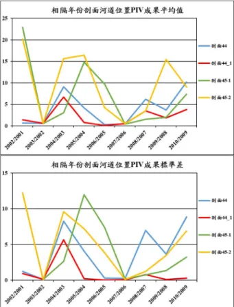 圖  11  相隔年份剖面河道位置 PIV  成果平均值 (上)及標準差(下)，(縱軸單位：像元)  圖 12 為正射影像 PIV 成果統計分布圖(以 2001 年為基準)，其中正射影像之 PIV 成果由於在不同 年份有不同統計特性，因此將其分成 3 個階段討 論，分別為 2002 年和 2003 年、2004 至 2007 年及 2008 年至 2010 年。圖 12 顯示在 2002 及 2003 年 時，水平擺盪量有 80%及 73%分布在 0-5 像元，最 大水平擺盪量為 40 像元。接著水平擺盪量