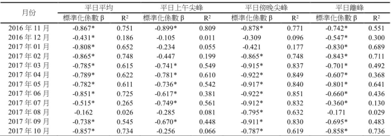 表  7  租借率與降雨比率簡單迴歸報表  月份  平日平均  平日上午尖峰  平日傍晚尖峰  平日離峰  標準化係數 β  R 2 標準化係數 β  R 2 標準化係數 β  R 2 標準化係數 β  R 2 2016 年 11 月  -0.867*  0.751  -0.899*  0.809  -0.878*  0.771  -0.742*  0.551  2016 年 12 月  -0.431*  0.186  -0.105  0.011  -0.309  0.096  -0.547*  0.300