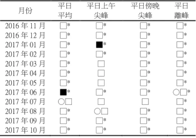 表 13 說明風速與各時段租借率之迴歸分析模 式檢定報表，檢定結果顯示風速變數於大多數模式 中符合獨立性、常態分配，然而變異數分析 F 檢定 僅 2017 年 6 月平日離峰時段；2017 年 7 月的平日 平均以及 2017 年 8 月的平日上午尖峰時段通過檢 定。  表  13  風速與各時段租借率之迴歸分析模式檢定  月份  平日 平均  平日上午尖峰  平日傍晚尖峰  平日 離峰  2016 年 11 月  □*  □*  □*  □*  2016 年 12 月  □*  □*  □*  □*  2