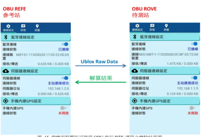 圖 16 為使用本研究於 Andriod 系統上自行開 發之 RTK 技術，所得之即時高精度定位成果，橫軸 為資料筆數(約 12,000 連續資料)，縱軸由上而下為 x(Longitude)、y(Latitude)、z(Height)。其中 x、y、z 的 std 分別約為 0.00521074427  m、0.00570336871 m、0.013353 m，std 很小即其誤差很小，表示定位精準度達到公分等級。 圖  15  證實兩裝置皆可使用 OBU 進行 RTK 運算之實驗結果圖  圖  16  即