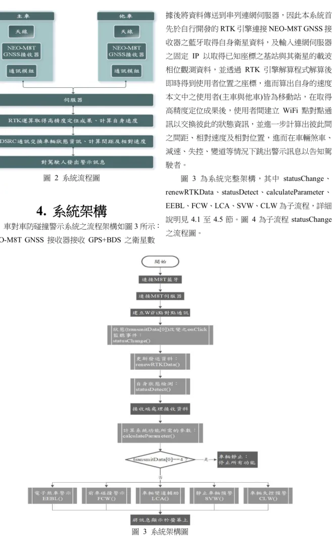 圖  2  系統流程圖  4.  系統架構  車對車防碰撞警示系統之流程架構如圖 3 所示： NEO-M8T  GNSS 接收器接收 GPS+BDS 之衛星數 據後將資料傳送到串列連網伺服器，因此本系統首先於自行開發的 RTK 引擎連接 NEO-M8T GNSS 接收器之藍牙取得自身衛星資料，及輸入連網伺服器之固定 IP 以取得已知座標之基站與其衛星的載波相位觀測資料，並透過 RTK 引擎解算程式解算後 即時得到使用者位置之座標，進而算出自身的速度。本文中之使用者(主車與他車)皆為移動站，在取得高精度定位成