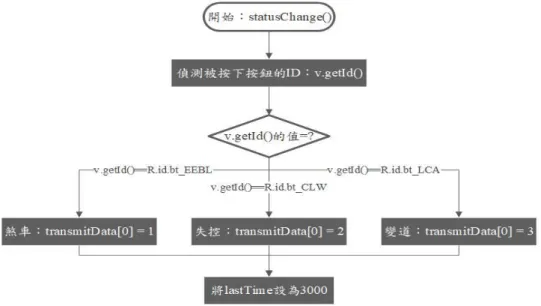 圖  4 statusChange 之流程圖  4.1  子流程 renewRTKData：更 新發送資料  更新自身位置，將持續收到之衛星資料進行 RTK 運算，得出高精度定位成果，並使用前一筆之 資料計算出自身速度與方向，如圖 5 所示。  圖  5 renewRTKData 之流程圖  4.2  子流程 statusDetect：自身 狀態檢測  子流程 statusDetect 之流程如圖 6 所示。  (1)是否連上 Tcp 伺服器(RTK 引擎)，若無則判斷 無定位資料，輸出狀態為-1(無資料)