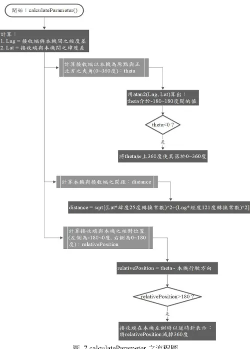 圖  7 calculateParameter 之流程圖 