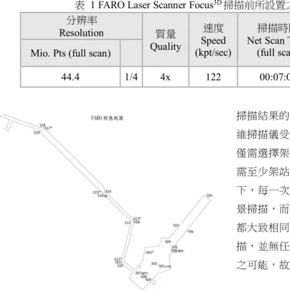 表  1 FARO Laser Scanner Focus 3D 掃描前所設置之參數(FARO, 2011)  分辨率  Resolution  質量  Quality  速度  Speed  (kpt/sec)  掃描時間  Net Scan Time   