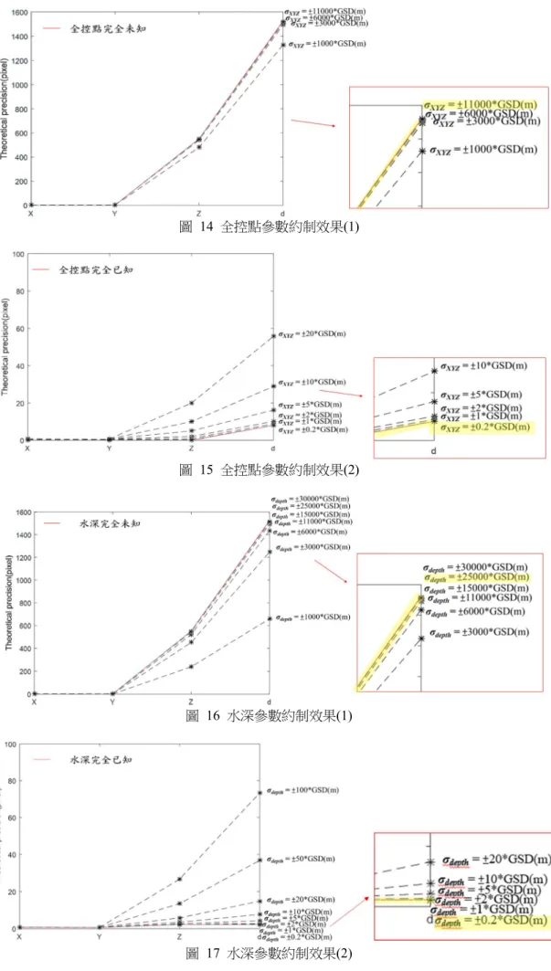 圖  14  全控點參數約制效果(1) 